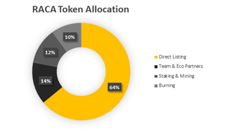 RACA(Radio Caca Token Analysis): 무엇이 눈에 띄나요?