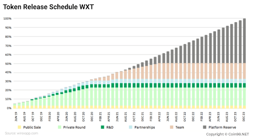 Wirex (WXT) คืออะไร?  ข้อมูลทั้งหมดเกี่ยวกับเหรียญ WXT