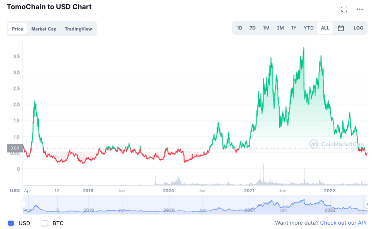 TomoChain (TOMO) คืออะไร?  ภาพรวมของ TOMO . โทเค็น