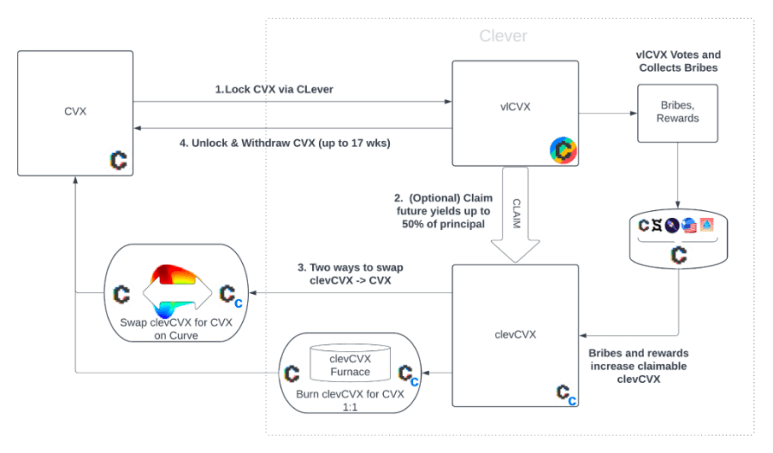 เคลเวอร์ (CLEV) คืออะไร?  ภาพรวมของโครงการ CLever