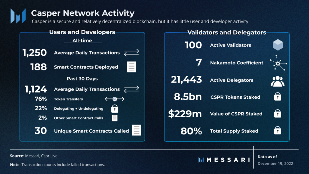 Casper Project Status – Business-friendly Layer 1 Platform