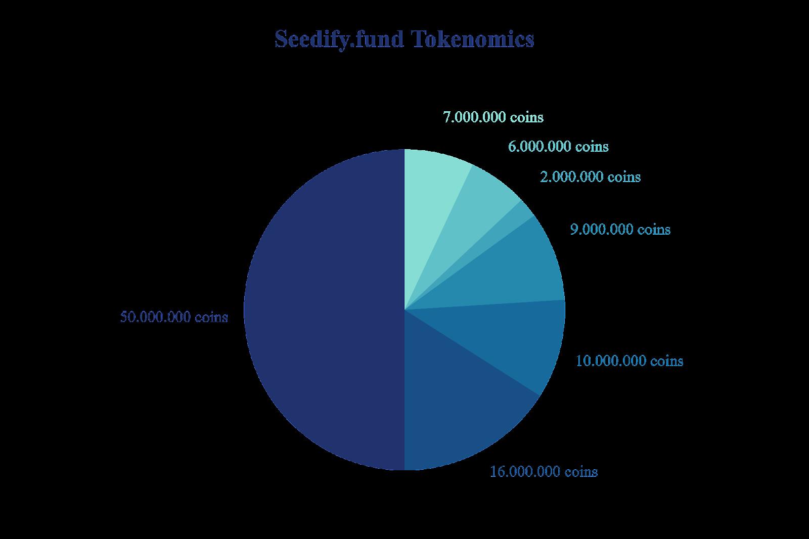 Что такое Seedify.fund (SFUND)?  Криптовалюта SFUND завершена?