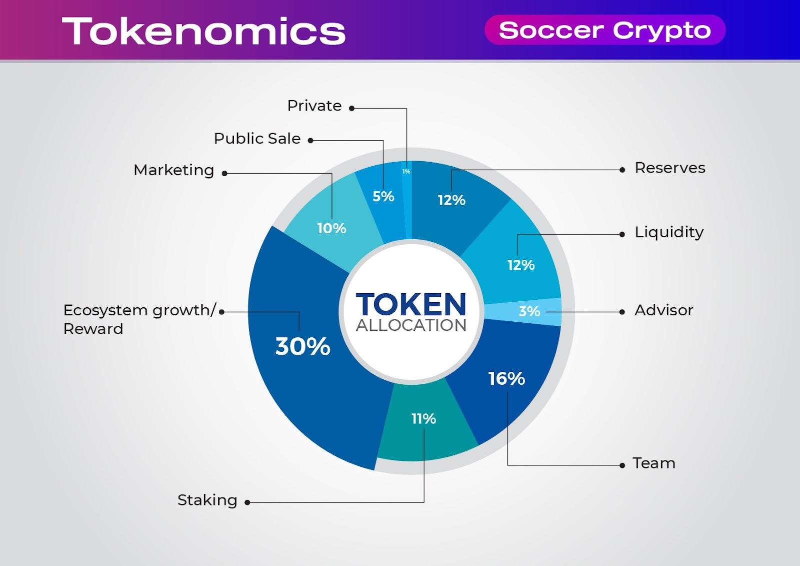 Soccer Crypto — потенциальный проект для фанатов футбола и блокчейна (Audit & KYC by SolidProof)