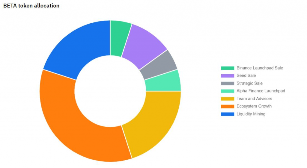 เบต้าไฟแนนซ์คืออะไร?  ครบชุดของ Beta Finance และโทเค็น $BETA