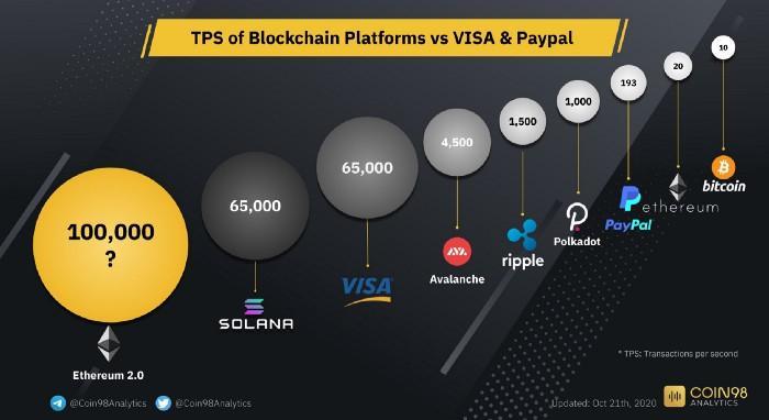 เปรียบเทียบ Avalanche กับ Solana blockchain (ตอนที่หนึ่ง)