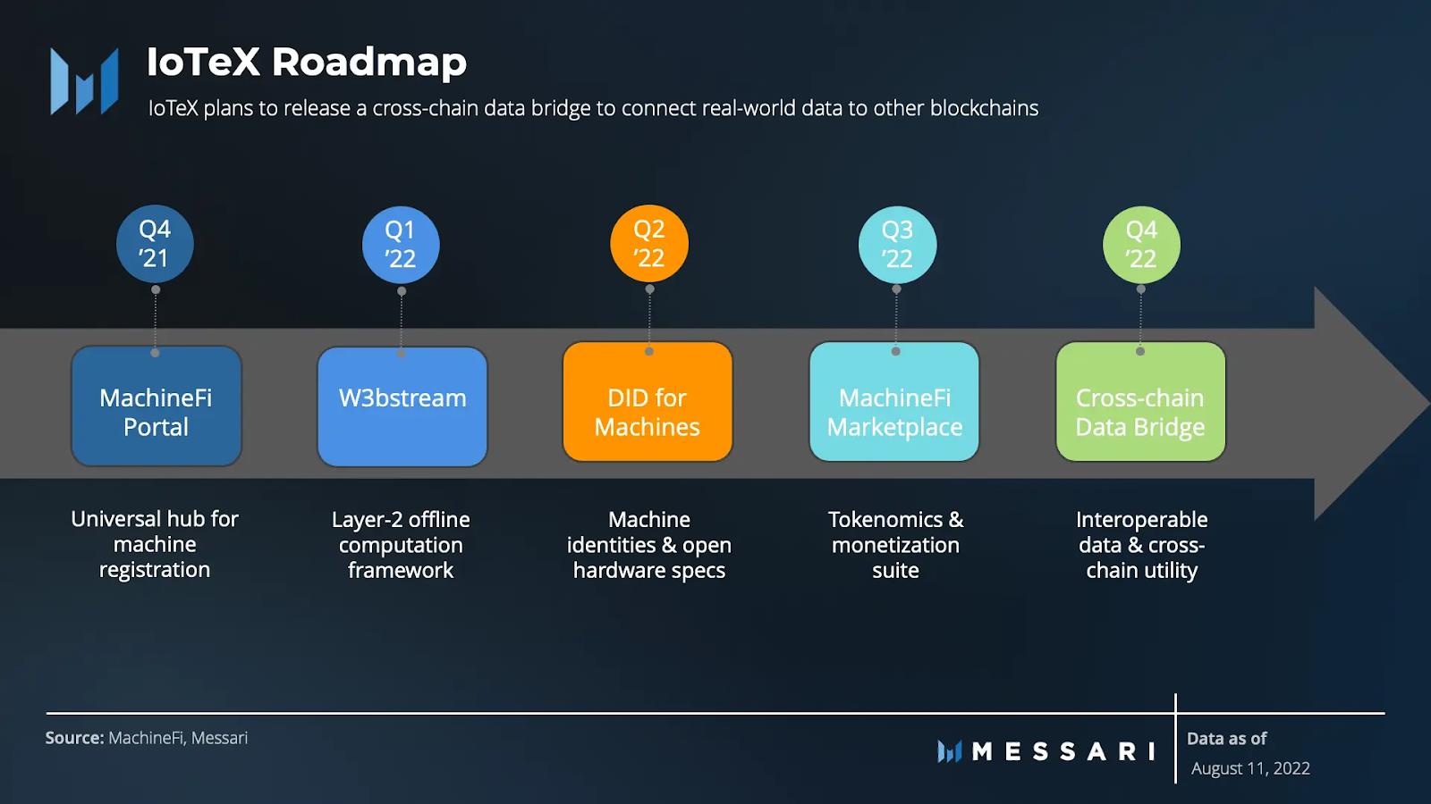 IoTeX: โครงการเชื่อมต่อในโลกแห่งความจริงด้วย Web 3.0