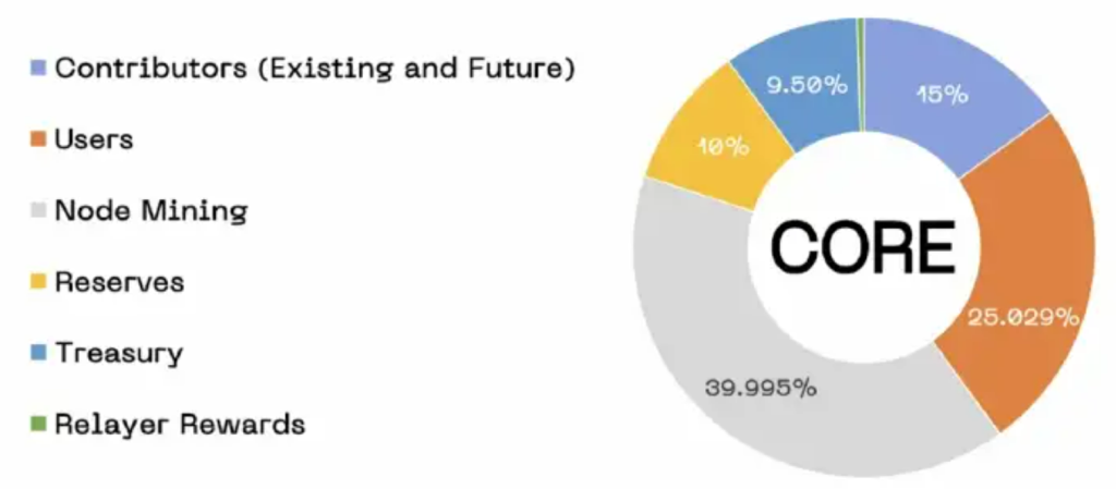 Informações que você precisa saber sobre o projeto Core DAO