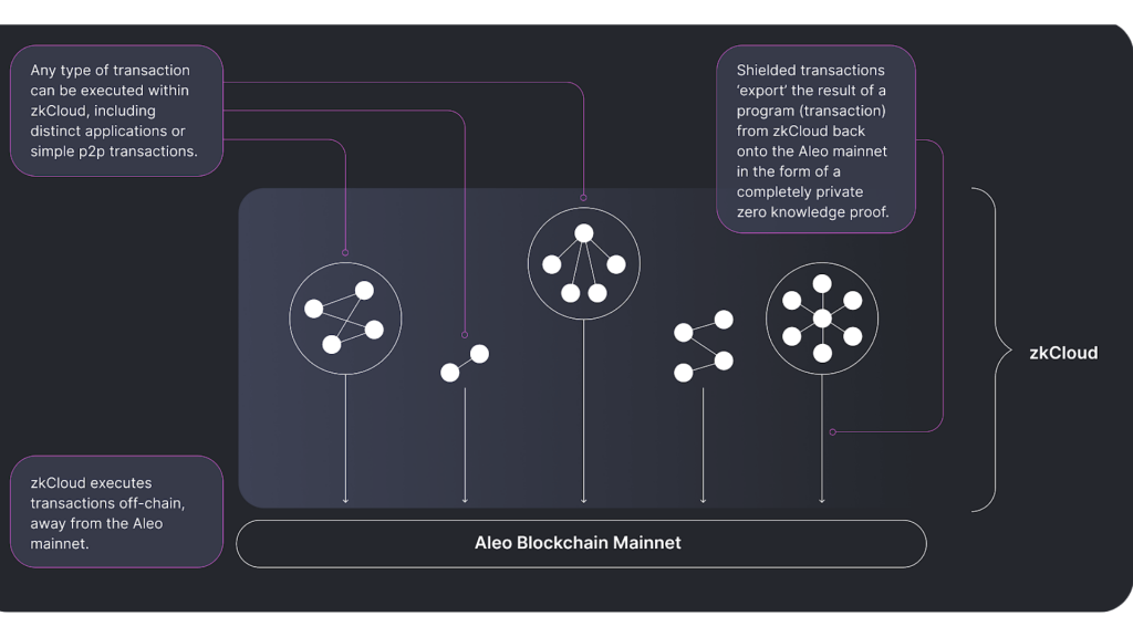 อเลโอ (ALEO) คืออะไร?  การวิเคราะห์ Layer 1 blockchain โดยใช้เทคโนโลยี ZKP