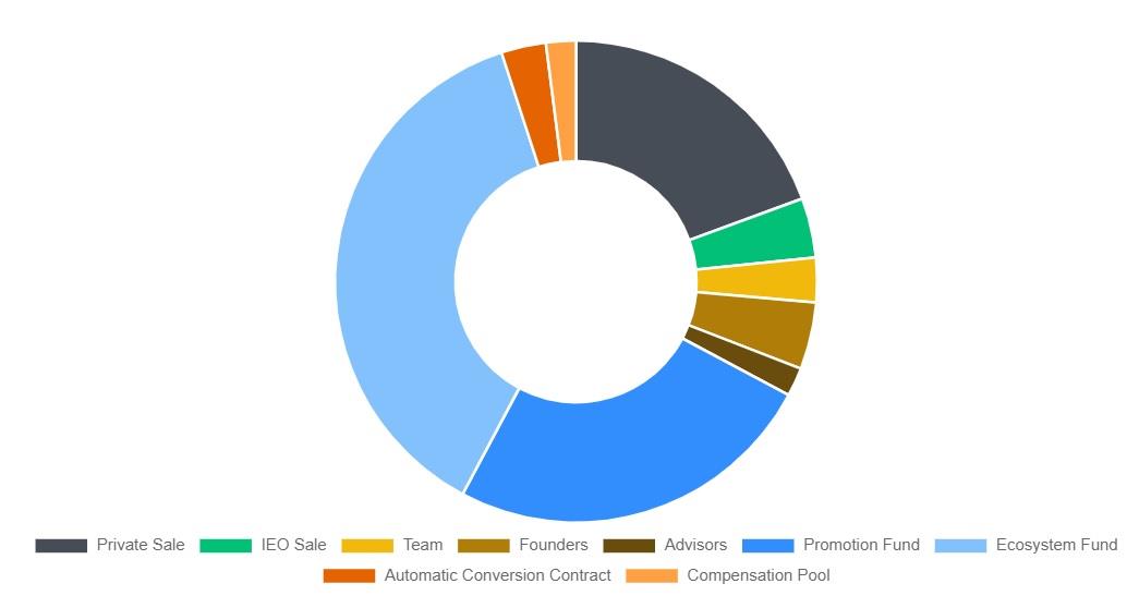 ภาพรวมของ CHR cryptocurrency และโครงการ Chromia