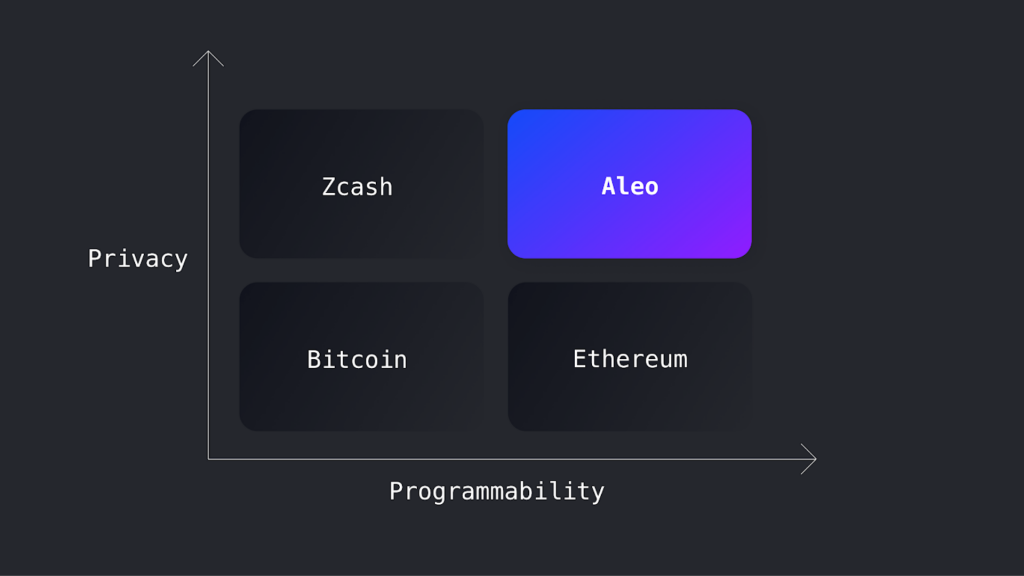 Was ist Aleo (ALEO)?  Analyse der Layer-1-Blockchain mithilfe der ZKP-Technologie