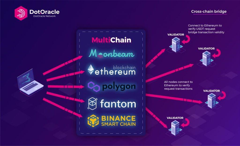 DotOracle Network คืออะไร?  ข้อมูลเกี่ยวกับ DotOracle Network และโทเค็น DTO