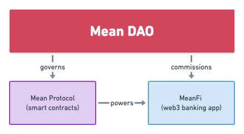 MeanFi Projesi nedir? MEAN .token hakkında temel bilgiler