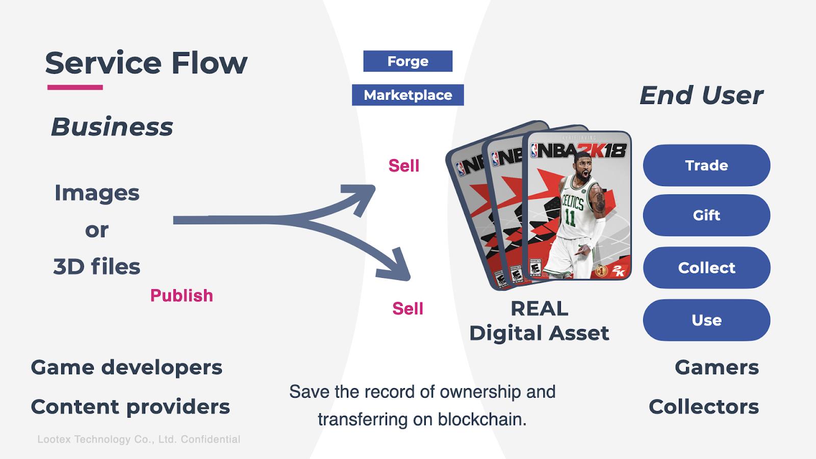 Lootex nedir?  Lootex ve LOOT .token hakkında tüm bilgiler