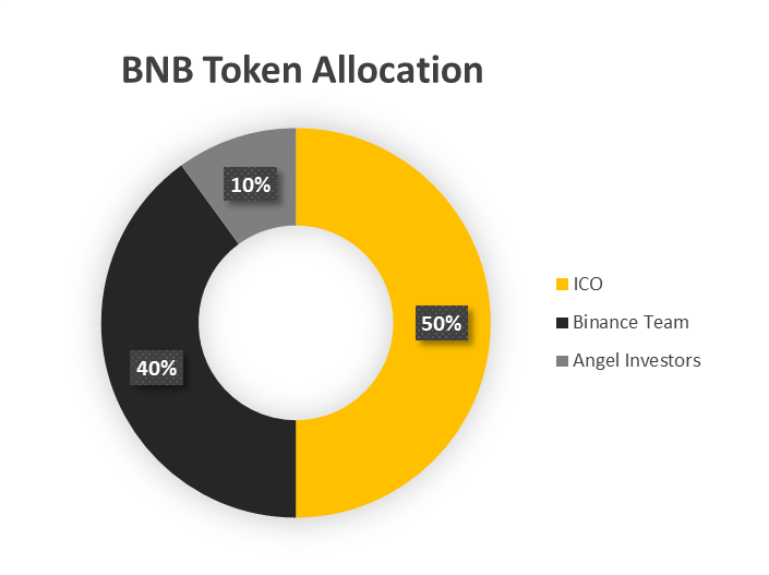 بایننس کوین (BNB) چیست؟  مجموعه کاملی از BNB صرافی Binance