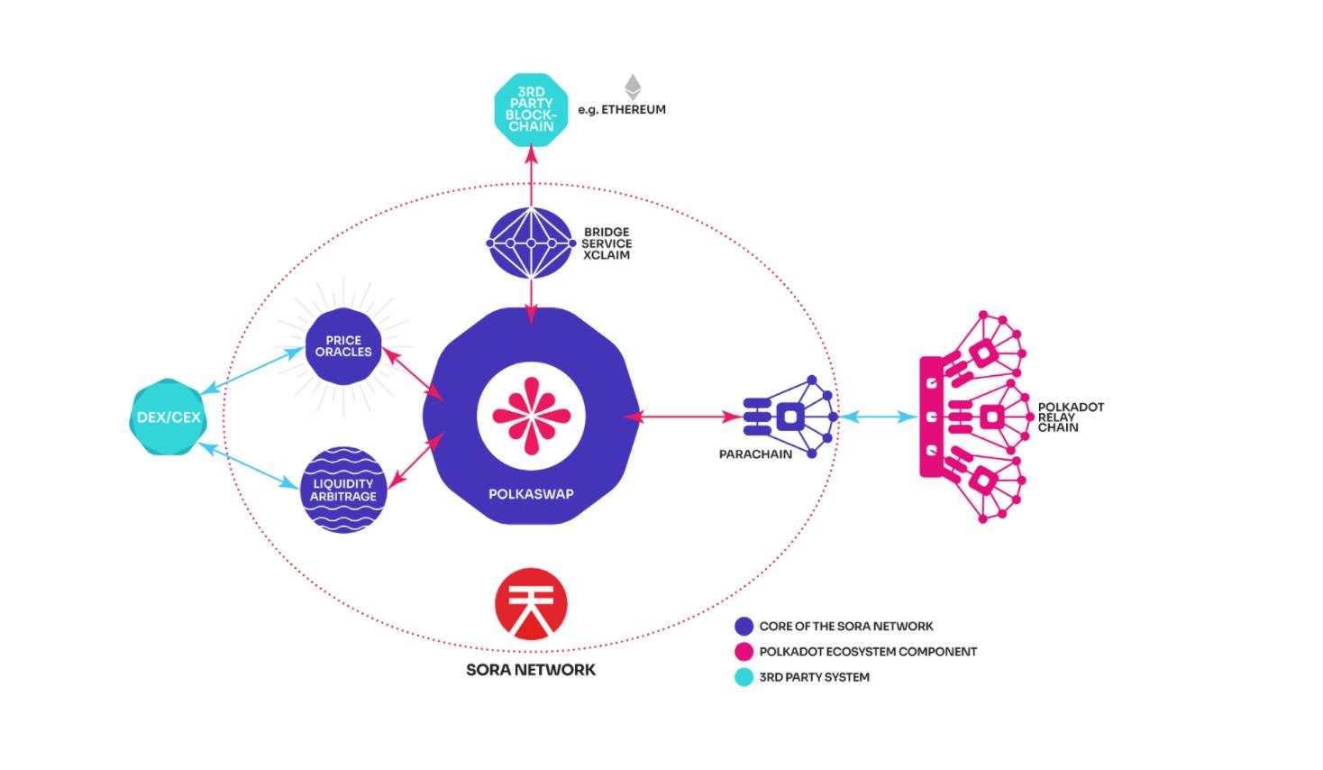 ต้องการทราบเกี่ยวกับโครงการ Polkaswap และ PSWAP cryptocurrency