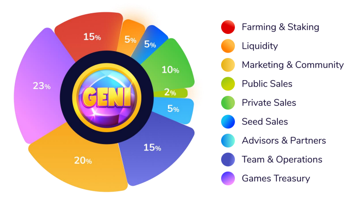 GemUni (GENİ) nedir?  GENI belirteci hakkında tüm bilgiler