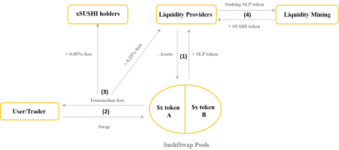 SushiSwap 운영 모델 분석 - 다중 제품 모델