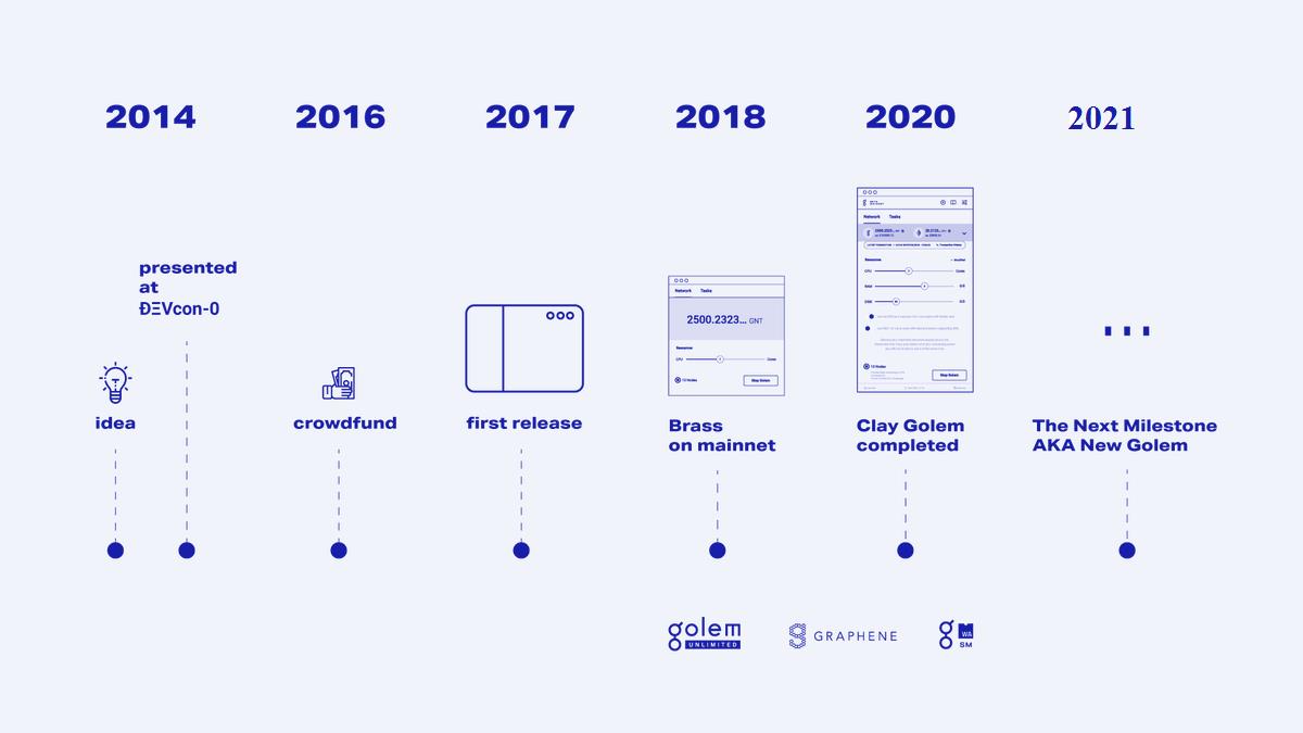 Что такое Сеть Голема (GLM)?  Вся информация о токене GLM .