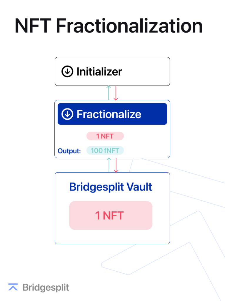 Что такое проект Bridgesplit?  Полная информация о проекте