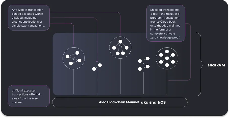 Learn the details of how Aleo . works