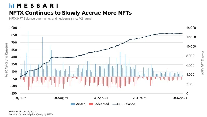 NFTX: Melhorando a Liquidez do NFT