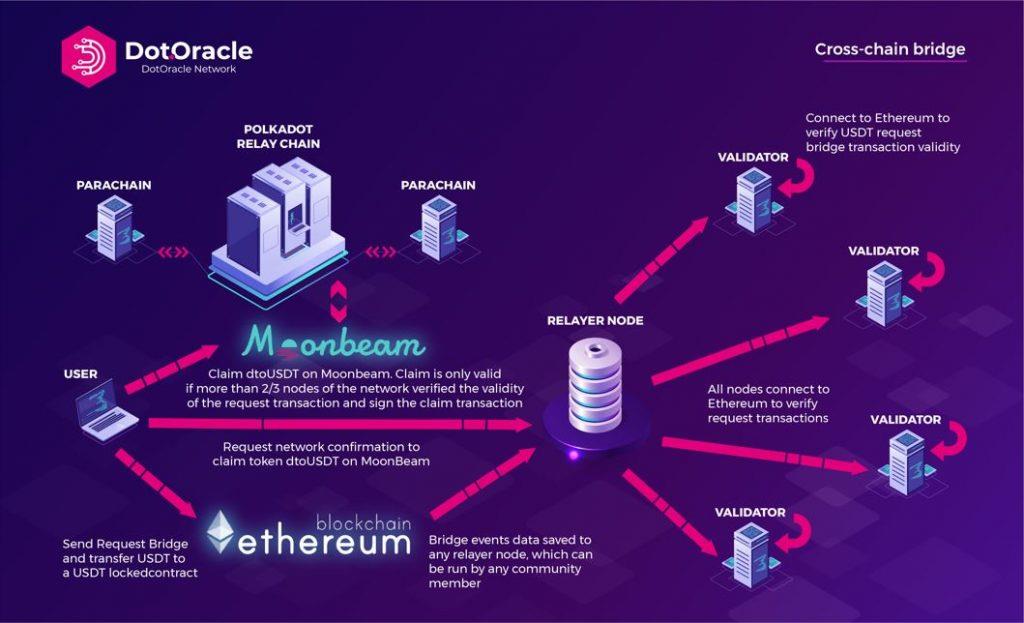 DotOracle Ağı nedir?  DotOracle Network ve DTO .token hakkında bilgi