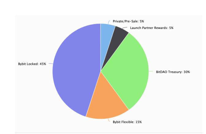 โครงการ BitDAO คืออะไร?  ภาพรวมของโทเค็น BIT