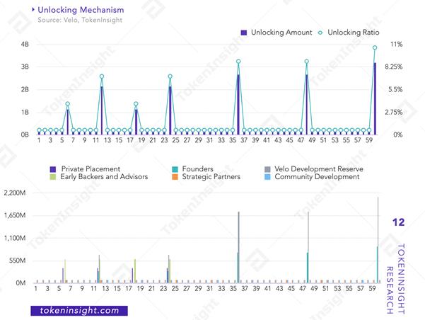 Velo nedir?  Velo projesine ve VELO Token Token'a genel bakış