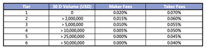 ภาพรวมของการแลกเปลี่ยน FTX และโทเค็น FTT