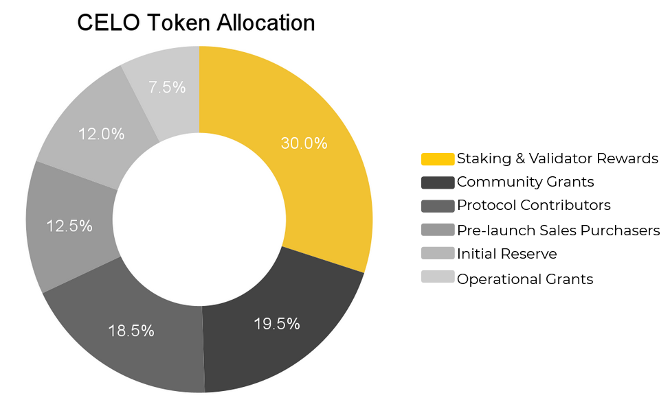 Что такое Цело (CELO)?  Узнайте о проекте Celo и монете CELO đồng