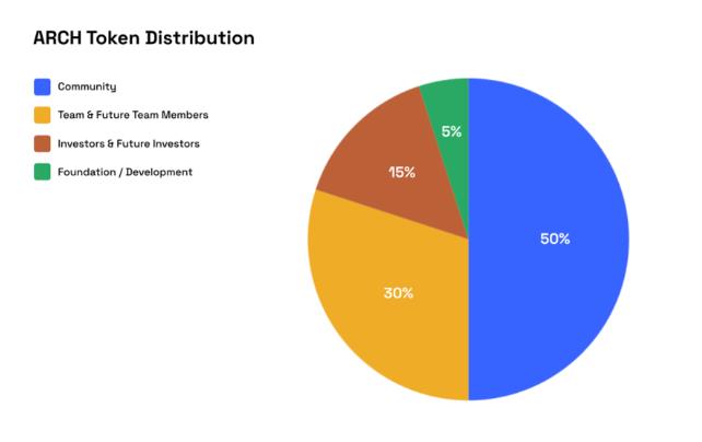 Detailed analysis of the Archimedes cryptocurrency project