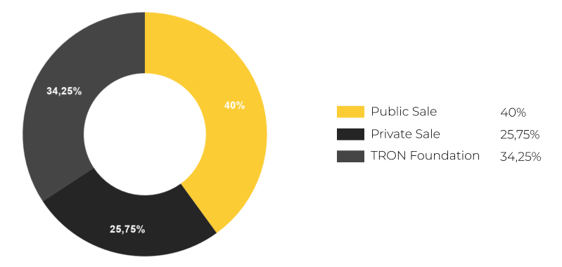 رمزگشایی ترون چیست و پتانسیل ارز دیجیتال TRX