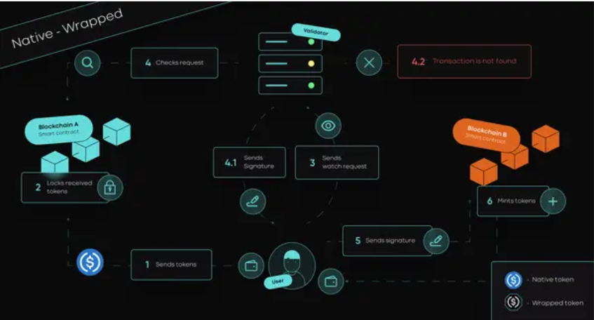 Allbridge nedir?  Allbridge ve ABR .token hakkında tam bilgi