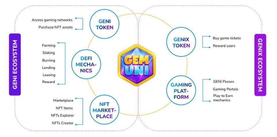 Что такое GemUni (GENI)?  Вся информация о токене GENI