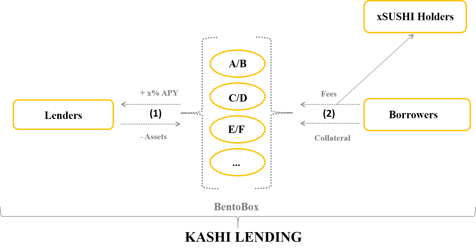 Análise do modelo operacional do SushiSwap – Modelo multiprodutos