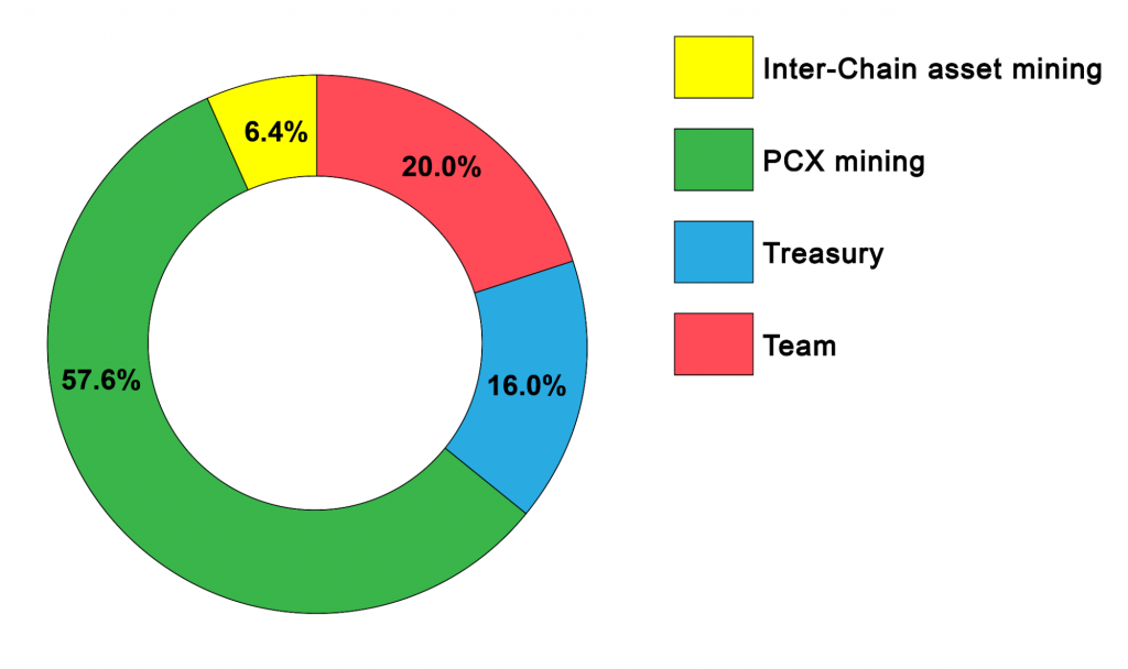 Что такое ChainX (PCX)?  Детали криптовалюты PCX