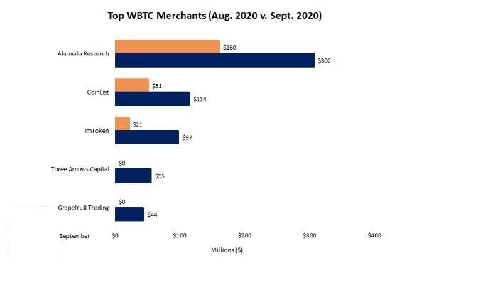 Sarılmış Bitcoin (WBTC) Nedir?  WBTC ile ilgili ayrıntılar