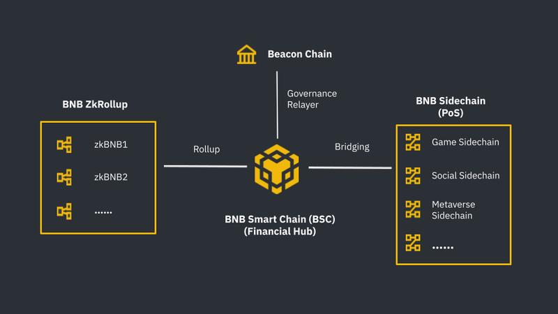 Droga rozwoju platformy BNB Chain (Część 1)