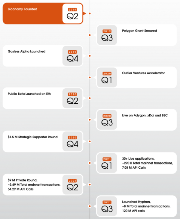 Biconomy คืออะไร?  รายละเอียดเกี่ยวกับ Biconomy และโทเค็น BICO