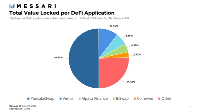 El viaje de desarrollo de la plataforma BNB Chain (Parte 2)