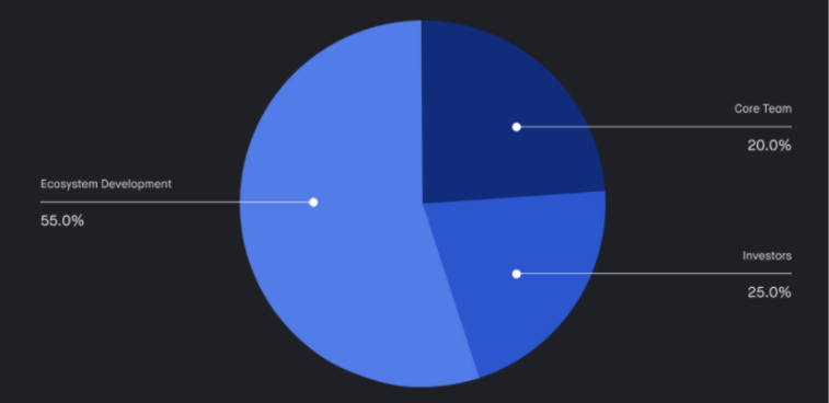 해시플로우란?  Hashflow 프로젝트 세부 정보