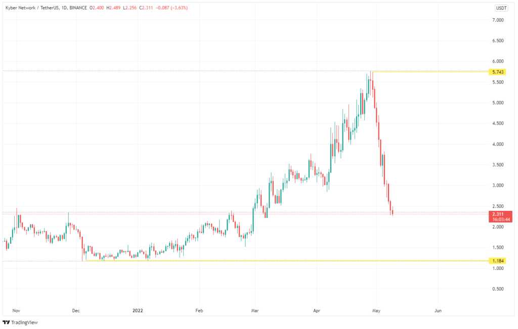 Apa itu Jaringan Kyber?  Ikhtisar Koin Kyber Network Crystal v2 (KNC).