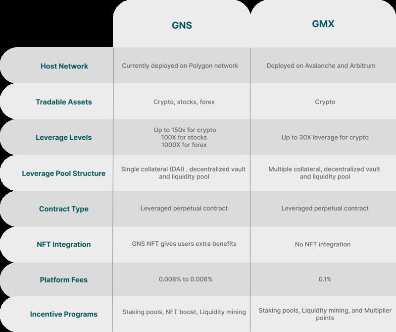 Gains Network (GNS) คืออะไร?  แพลตฟอร์มการซื้อขายอนุพันธ์ใหม่