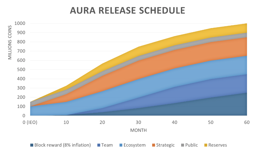 Что такое сеть Аура?  Что нужно знать о проекте Aura Network