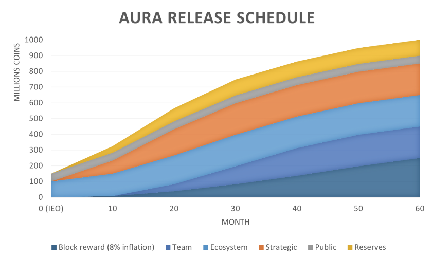 ออร่า เน็ตเวิร์ค คืออะไร?  ข้อควรรู้เกี่ยวกับโครงการ Aura Network