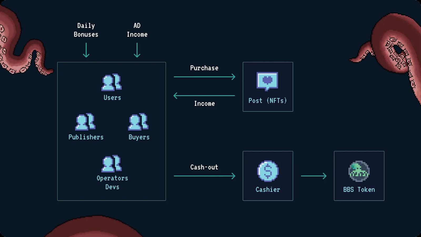 โครงการ BBS Network คืออะไร?  ข้อมูลพื้นฐานเกี่ยวกับเครือข่าย BBS