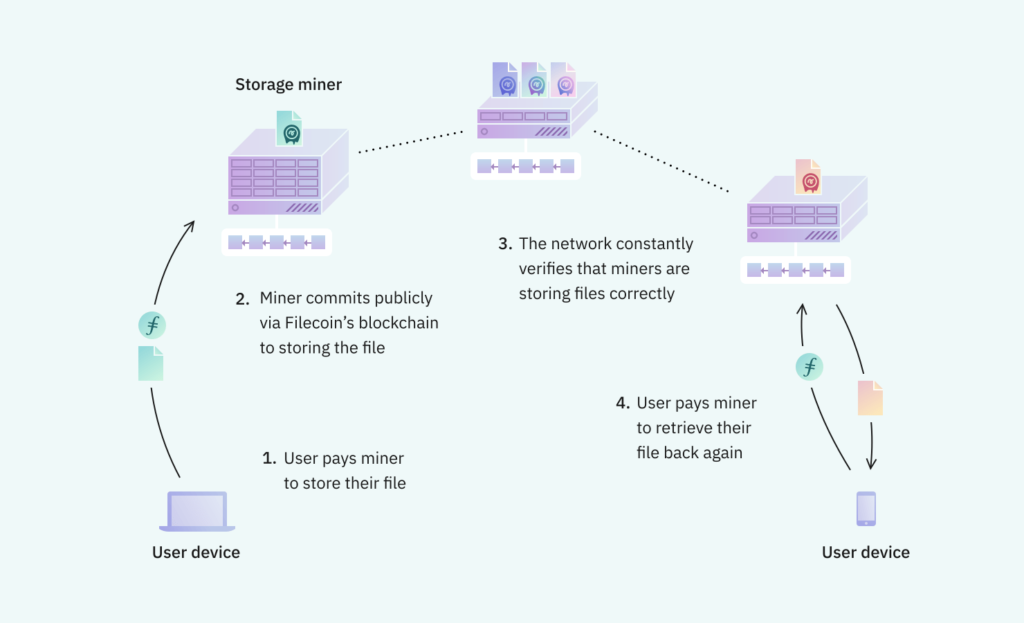 Filecoin คืออะไร?  ข้อมูลเกี่ยวกับโครงการ Filecoin และโทเค็นโทเค็น FIL