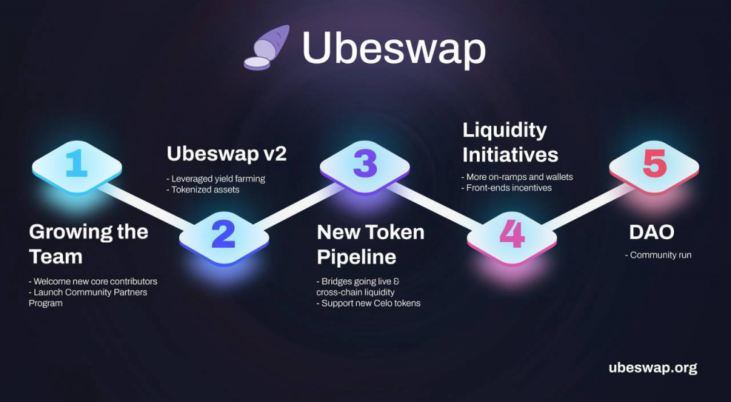 Ubeswap projesinin ve UBE belirtecinin ayrıntılarını öğrenin