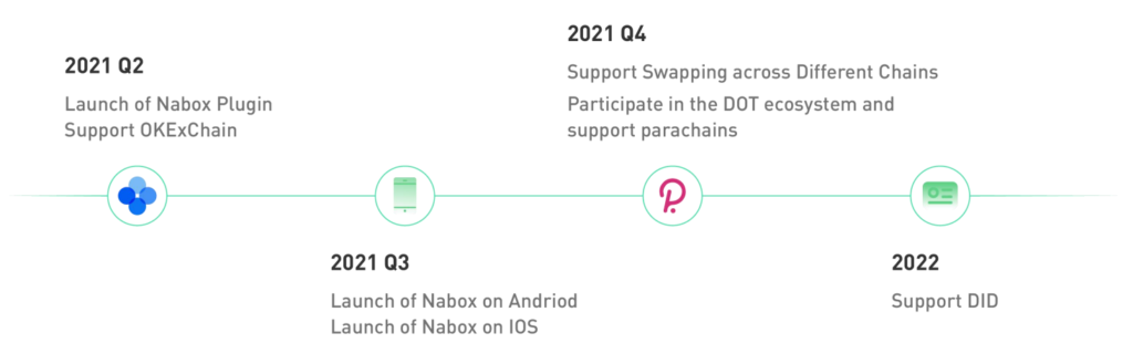 O que é Nabox?  Saiba mais sobre o projeto Nabox e o token NABOX