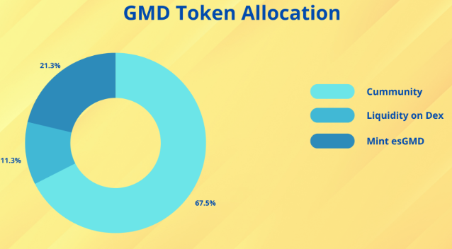 GMD Protokolü kripto para birimi projesine giriş